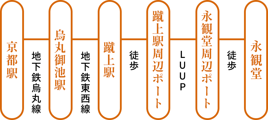 モデルコース