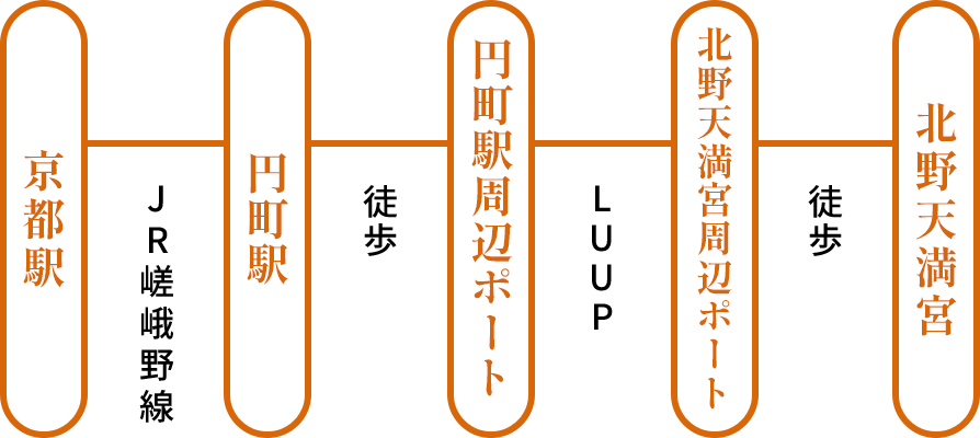 モデルコース