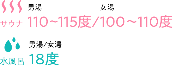 サウナ 男湯 110~115度 / 女湯 100〜110度 水風呂 男湯/女湯 18度